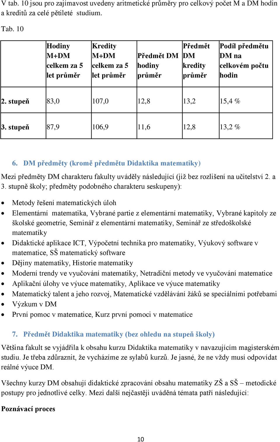 stupeň 87,9 106,9 11,6 12,8 13,2 % 6. DM předměty (kromě předmětu Didaktika matematiky) Mezi předměty DM charakteru fakulty uváděly následující (již bez rozlišení na učitelství 2. a 3.