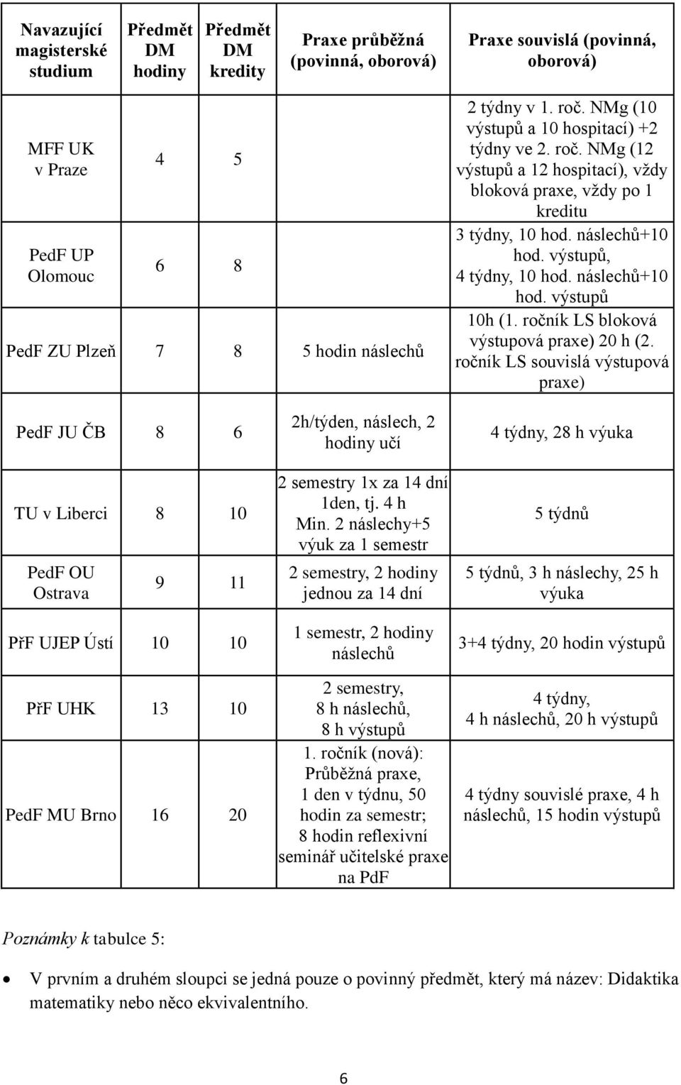 výstupů, 4 týdny, 10 hod. náslechů+10 hod. výstupů 10h (1. ročník LS bloková výstupová praxe) 20 h (2.