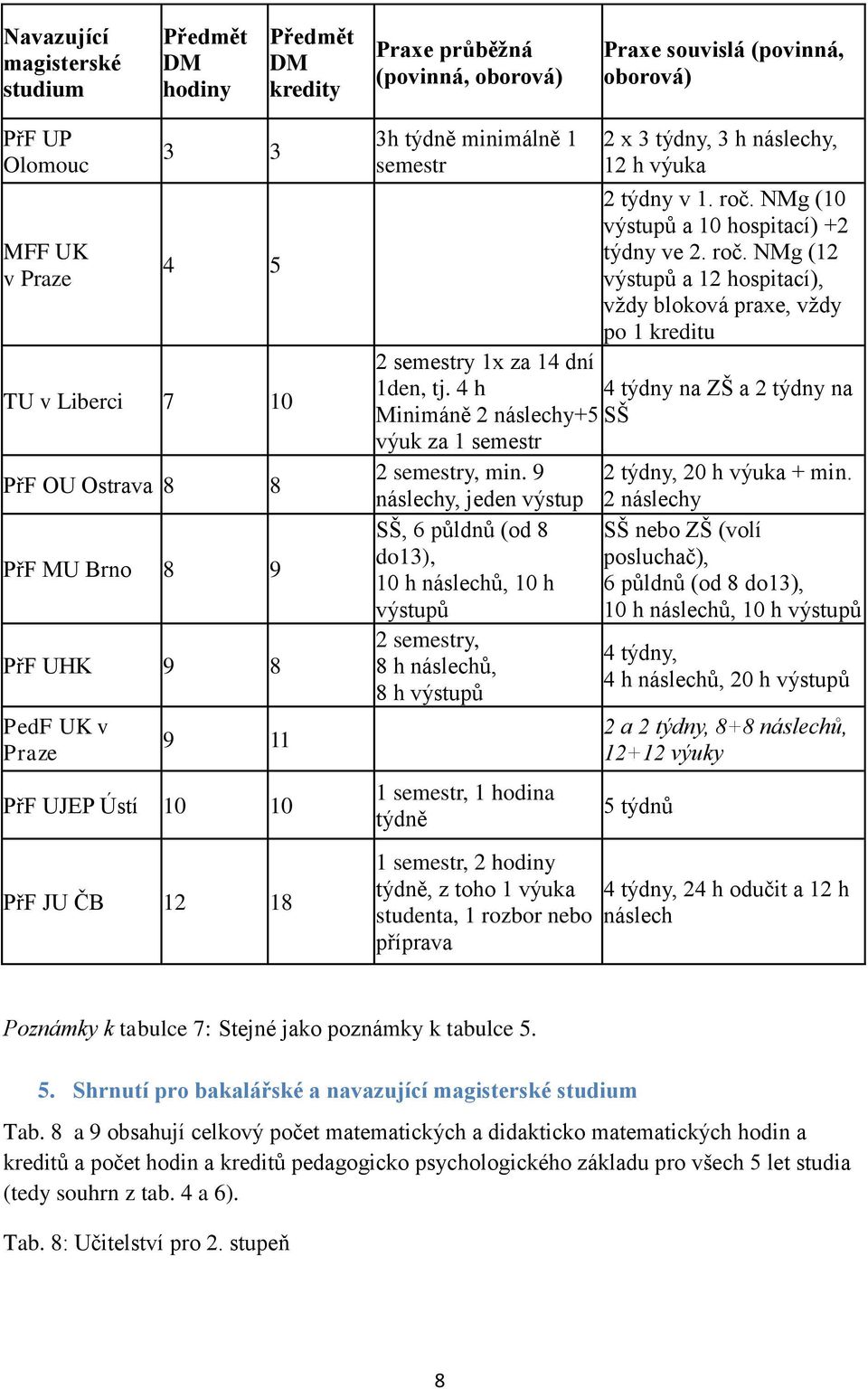 4 h Minimáně 2 náslechy+5 výuk za 1 semestr 2 semestry, min.