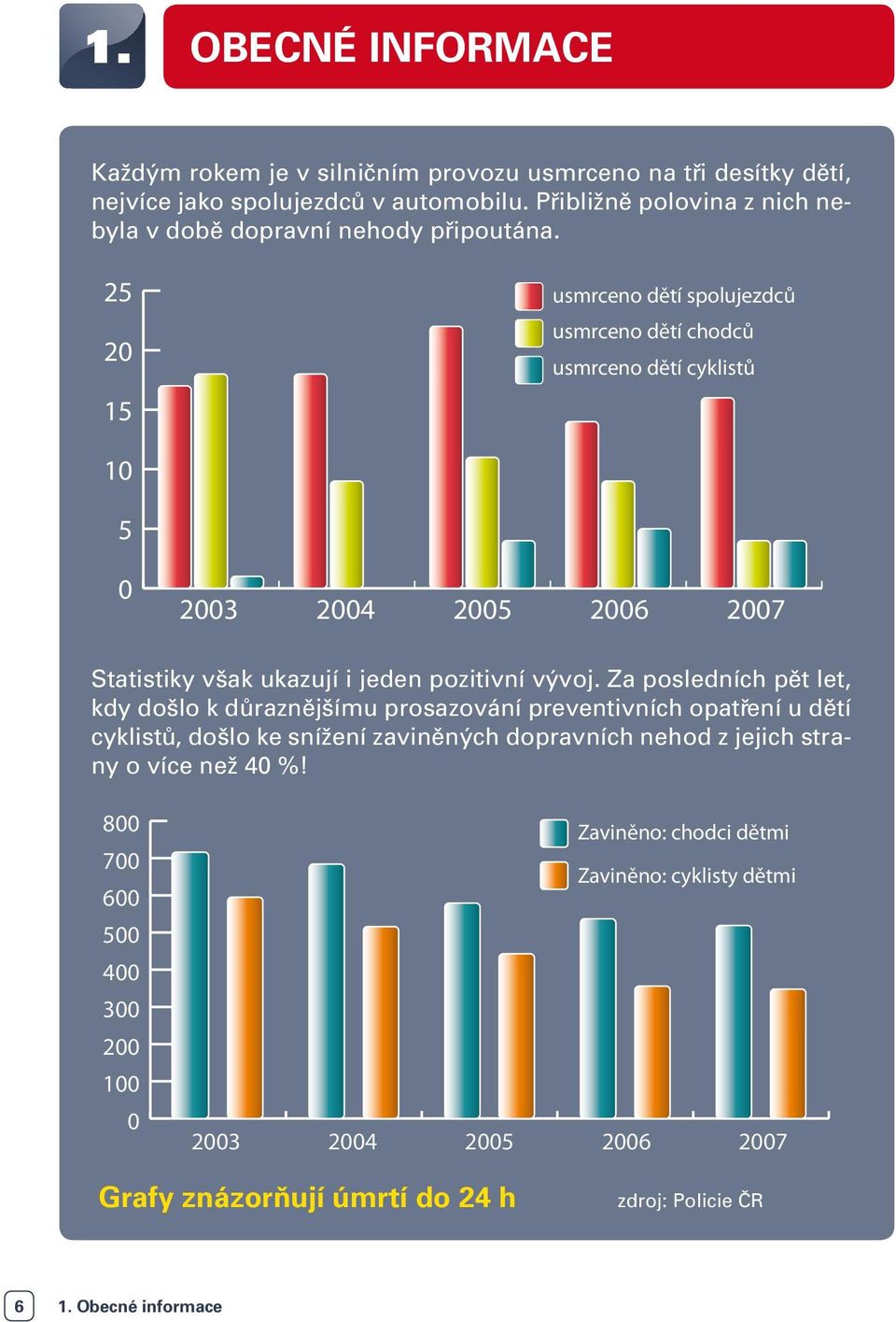 25 20 15 usmrceno dětí spolujezdců usmrceno dětí chodců usmrceno dětí cyklistů 10 5 0 2003 2004 2005 2006 2007 Statistiky však ukazují i jeden pozitivní vývoj.