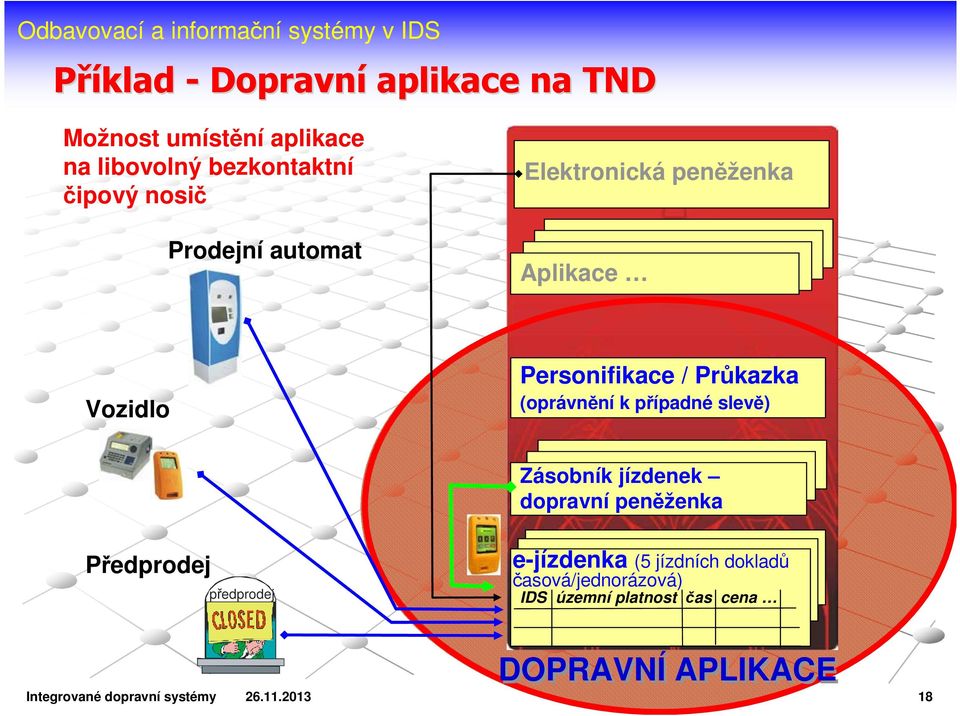 případné slevě) Zásobník jízdenek dopravní peněženka Předprodej předprodej e-jízdenka (5 jízdních