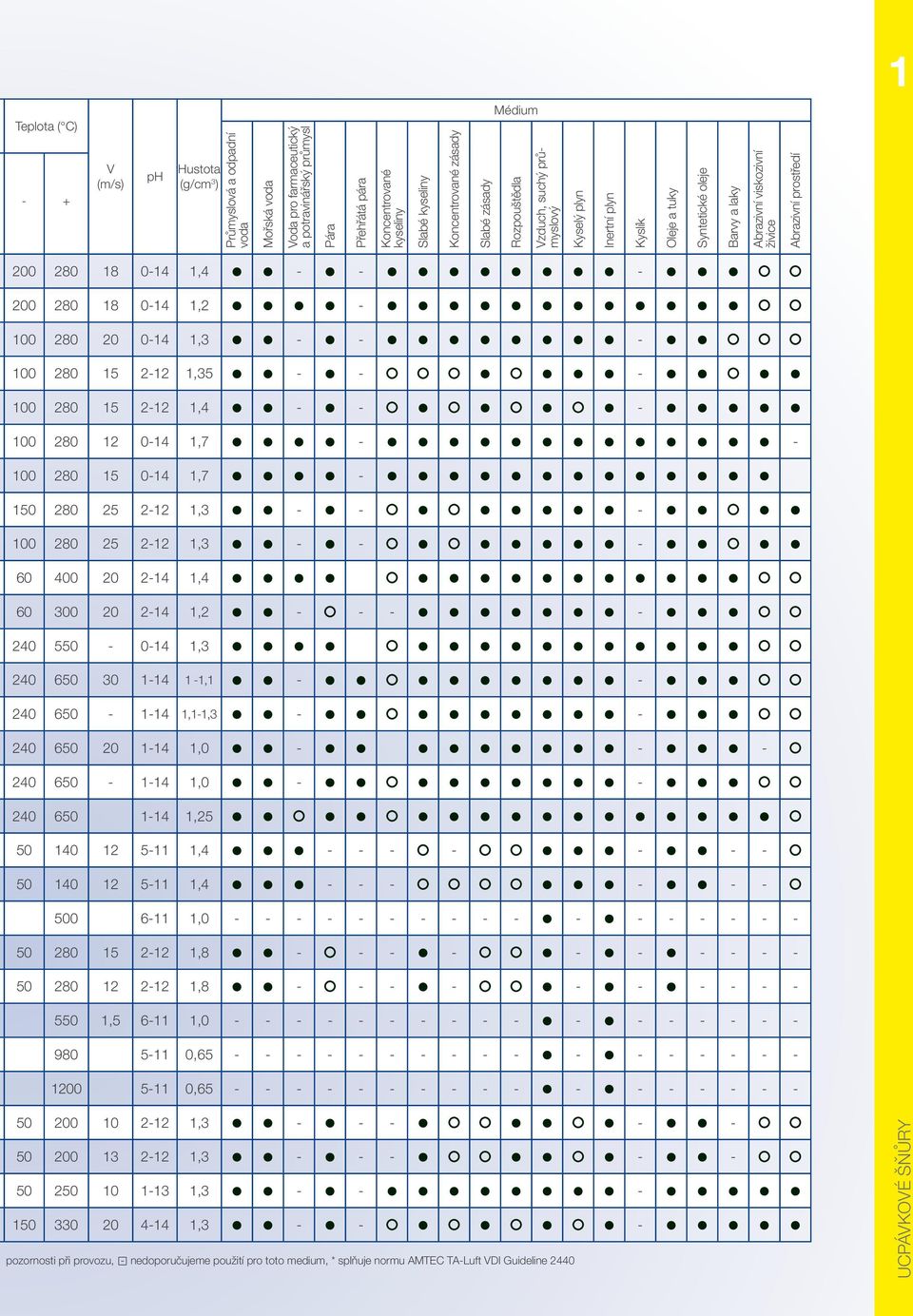 prostředí 200 280 18 0-14 1,4 - - - 200 280 18 0-14 1,2-100 280 20 0-14 1,3 - - - 100 280 15 2-12 1,35 - - - 100 280 15 2-12 1,4 - - - 100 280 12 0-14 1,7 - - 100 280 15 0-14 1,7-150 280 25 2-12 1,3