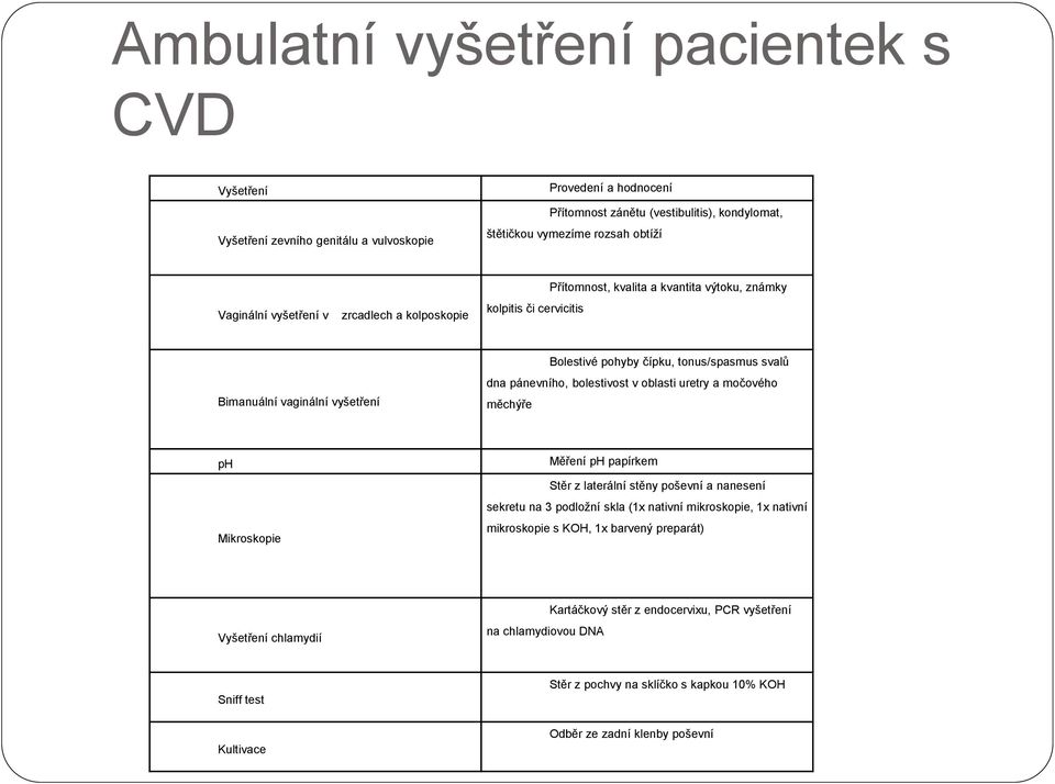 bolestivost v oblasti uretry a močového měchýře ph Mikroskopie Měření ph papírkem Stěr z laterální stěny poševní a nanesení sekretu na 3 podložní skla (1x nativní mikroskopie, 1x nativní mikroskopie