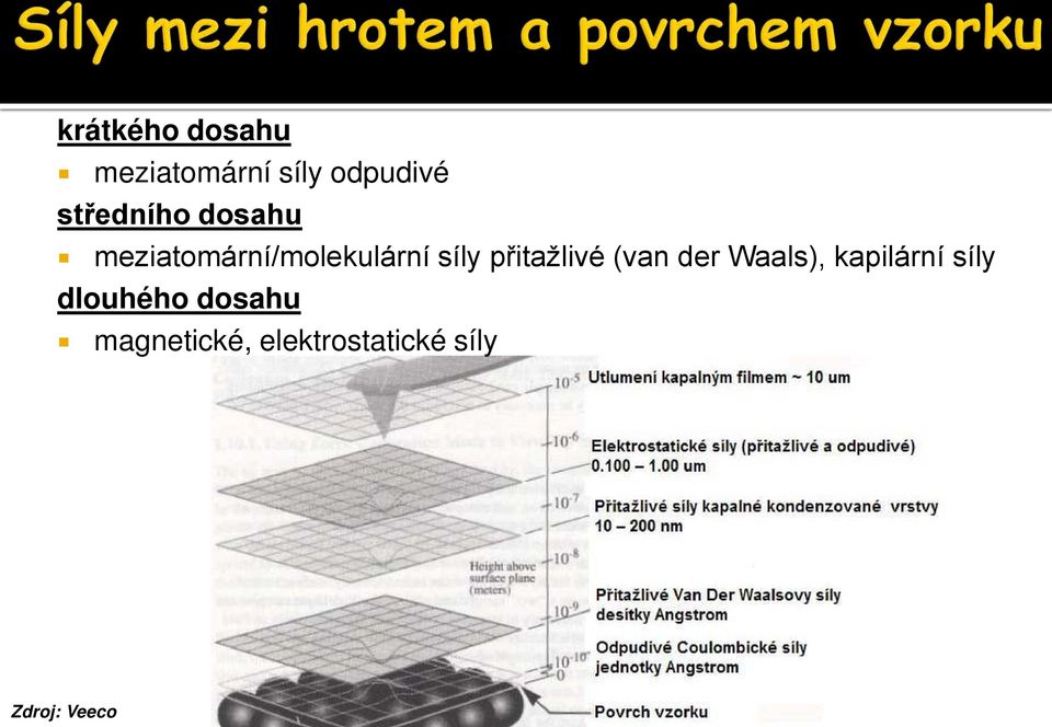 přitažlivé (van der Waals), kapilární síly