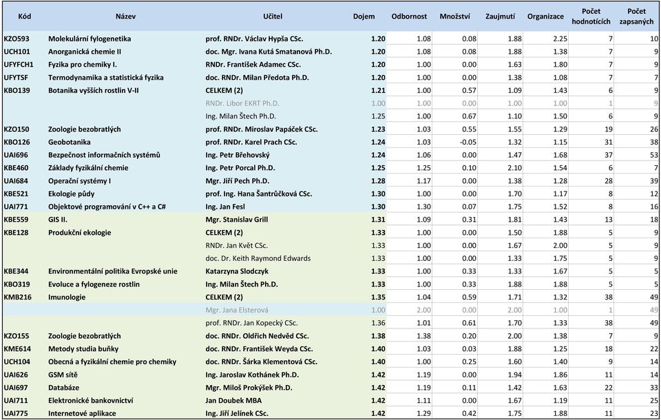 08 7 7 KBO139 Botanika vyšších rostlin V II CELKEM (2) 1.21 1.00 0.57 1.09 1.43 6 9 RNDr. Libor EKRT Ph.D. 1.00 1.00 0.00 1.00 1.00 1 9 Ing. Milan Štech Ph.D. 1.25 1.00 0.67 1.10 1.