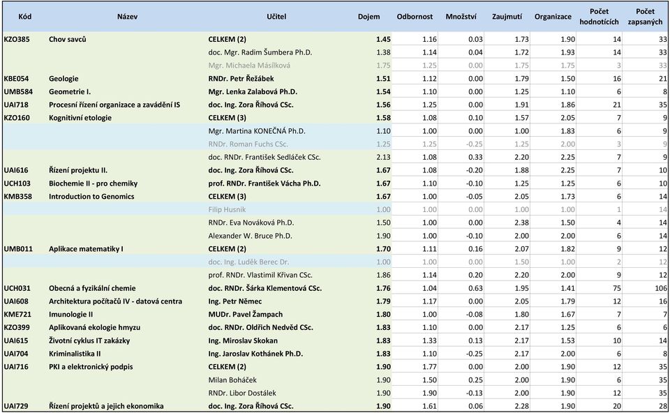 25 0.00 1.91 1.86 21 35 KZO160 Kognitivní etologie CELKEM (3) 1.58 1.08 0.10 1.57 2.05 7 9 Mgr. Martina KONEČNÁ Ph.D. 1.10 1.00 0.00 1.00 1.83 6 9 RNDr. Roman Fuchs CSc. 1.25 1.25 0.25 1.25 2.