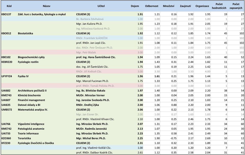 1.91 1.08 0.11 1.84 1.75 45 102 doc. RNDr. Petr Šmilauer Ph.D. 2.00 2.00 1.00 2.00 2.00 1 102 Mgr. Petr Blažek 3.00 2.00 0.00 3.00 2.00 1 102 KBE102 Biogeochemické cykly prof. Ing.