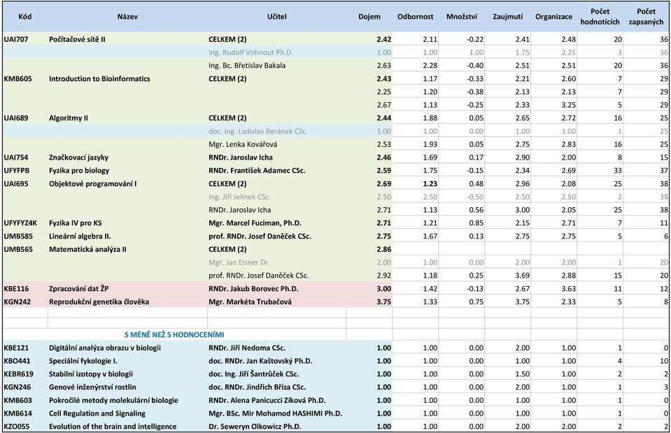 65 2.72 16 25 doc. Ing. Ladislav Beránek CSc. 1.00 1.00 0.00 1.00 1.00 1 25 Mgr. Lenka Kovářová 2.53 1.93 0.05 2.75 2.83 16 25 UAI754 Značkovací jazyky RNDr. Jaroslav Icha 2.46 1.69 0.17 2.90 2.