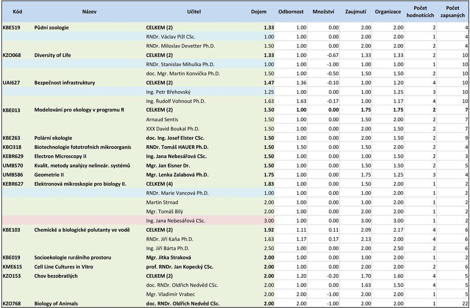 47 1.36 0.10 1.00 1.20 4 10 Ing. Petr Břehovský 1.25 1.00 0.00 1.00 1.25 3 10 Ing. Rudolf Vohnout Ph.D. 1.63 1.63 0.17 1.00 1.17 4 10 KBE013 Modelování pro ekology v programu R CELKEM (2) 1.50 1.00 0.00 1.75 1.