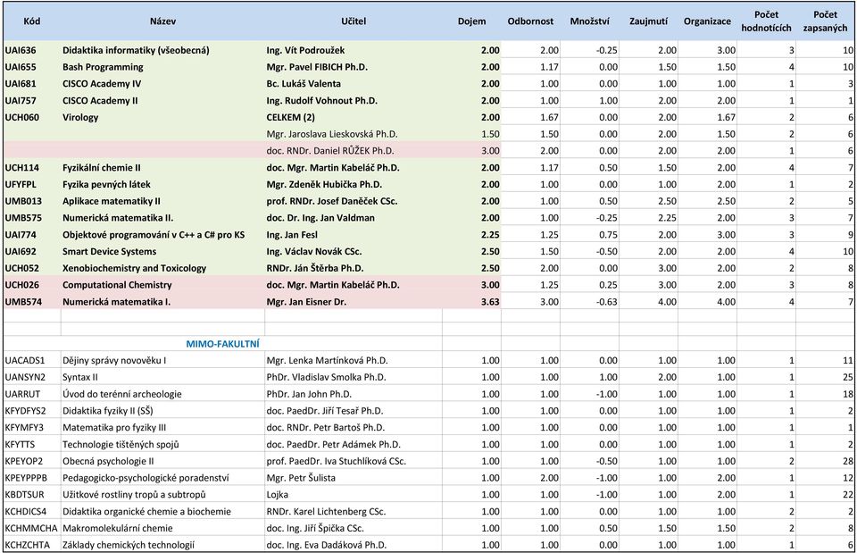 Jaroslava Lieskovská Ph.D. 1.50 1.50 0.00 2.00 1.50 2 6 doc. RNDr. Daniel RŮŽEK Ph.D. 3.00 2.00 0.00 2.00 2.00 1 6 UCH114 Fyzikální chemie II doc. Mgr. Martin Kabeláč Ph.D. 2.00 1.17 0.50 1.50 2.00 4 7 UFYFPL Fyzika pevných látek Mgr.