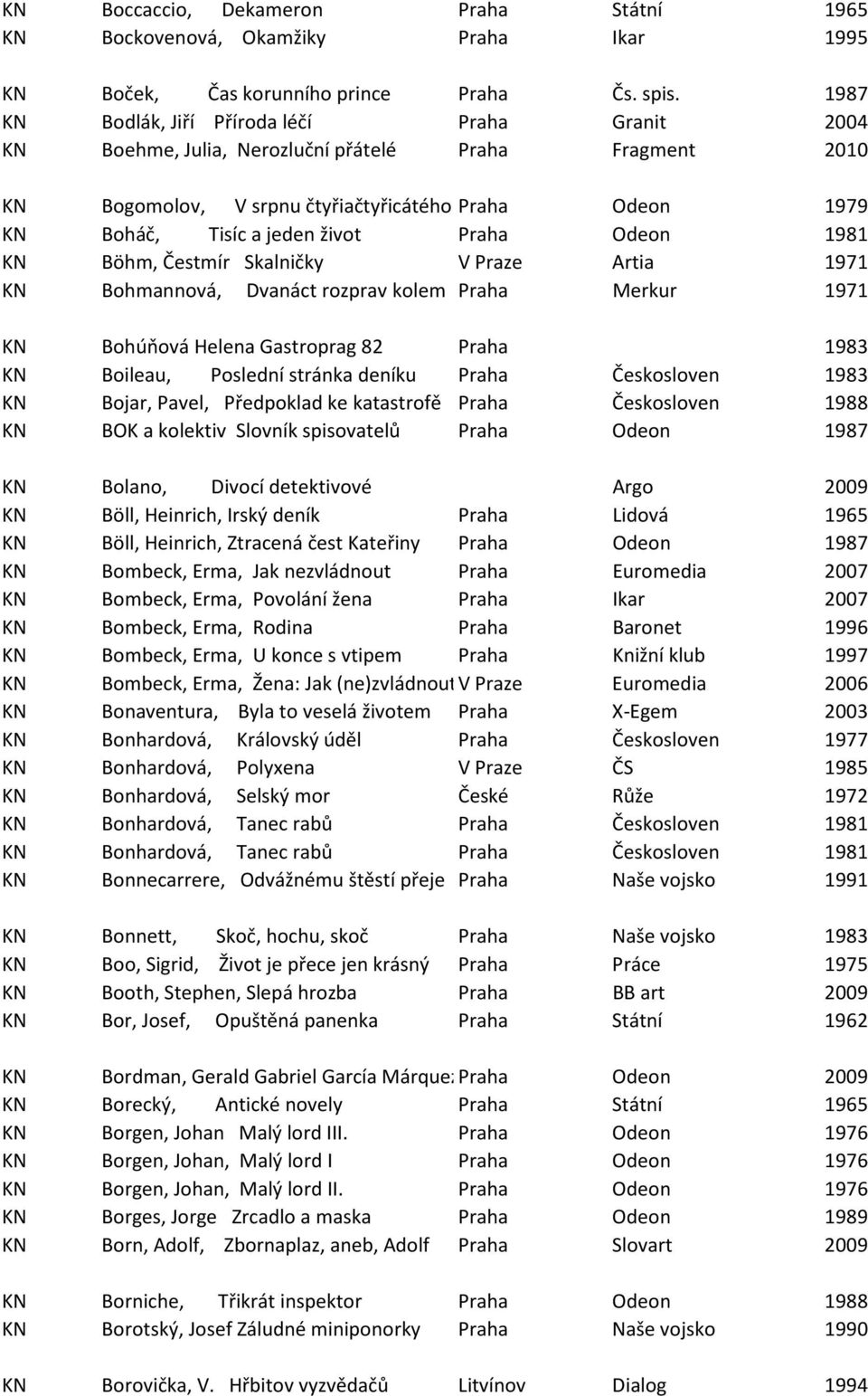 Praha Odeon 1981 KN Böhm, Čestmír Skalničky V Praze Artia 1971 KN Bohmannová, Dvanáct rozprav kolem Praha Merkur 1971 KN Bohúňová Helena Gastroprag 82 Praha 1983 KN Boileau, Poslední stránka deníku