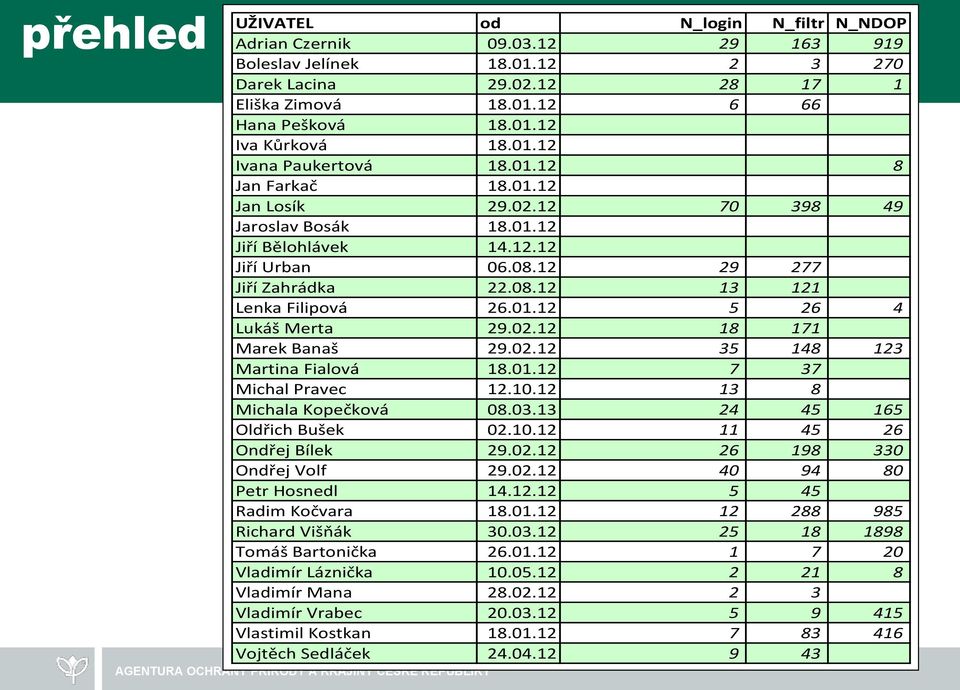 01.12 5 26 4 Lukáš Merta 29.02.12 18 171 Marek Banaš 29.02.12 35 148 123 Martina Fialová 18.01.12 7 37 Michal Pravec 12.10.12 13 8 Michala Kopečková 08.03.13 24 45 165 Oldřich Bušek 02.10.12 11 45 26 Ondřej Bílek 29.