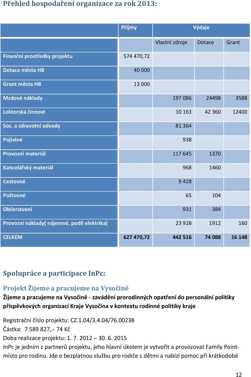 a zdravotní odvody 81 364 Pojistné 938 Provozní materiál 117 645 1370 Kancelářský materiál 968 1460 Cestovné 9 428 Poštovné 65 104 Občerstvení 931 384 Provozní náklady( nájemné, podíl elektrika) 23