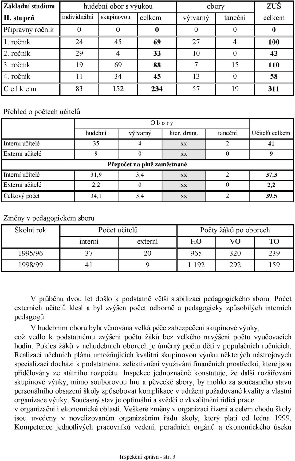 taneční Učitelů celkem Interní učitelé 35 4 xx 2 41 Externí učitelé 9 0 xx 0 9 Přepočet na plně zaměstnané Interní učitelé 31,9 3,4 xx 2 37,3 Externí učitelé 2,2 0 xx 0 2,2 Celkový počet 34,1 3,4 xx