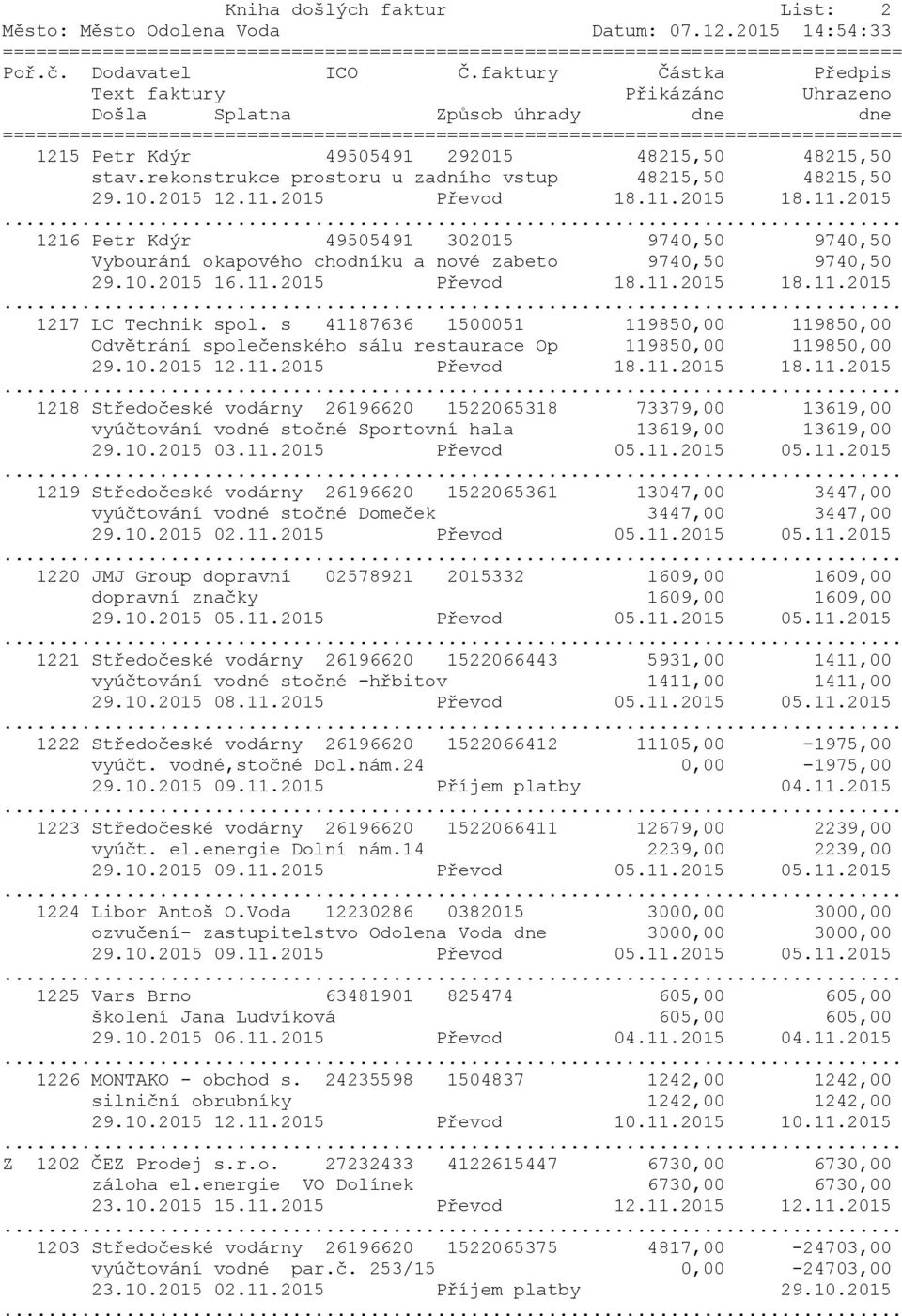 s 41187636 1500051 119850,00 119850,00 Odvětrání společenského sálu restaurace Op 119850,00 119850,00 29.10.2015 12.11.2015 Převod 18.11.2015 18.11.2015 1218 Středočeské vodárny 26196620 1522065318 73379,00 13619,00 vyúčtování vodné stočné Sportovní hala 13619,00 13619,00 29.