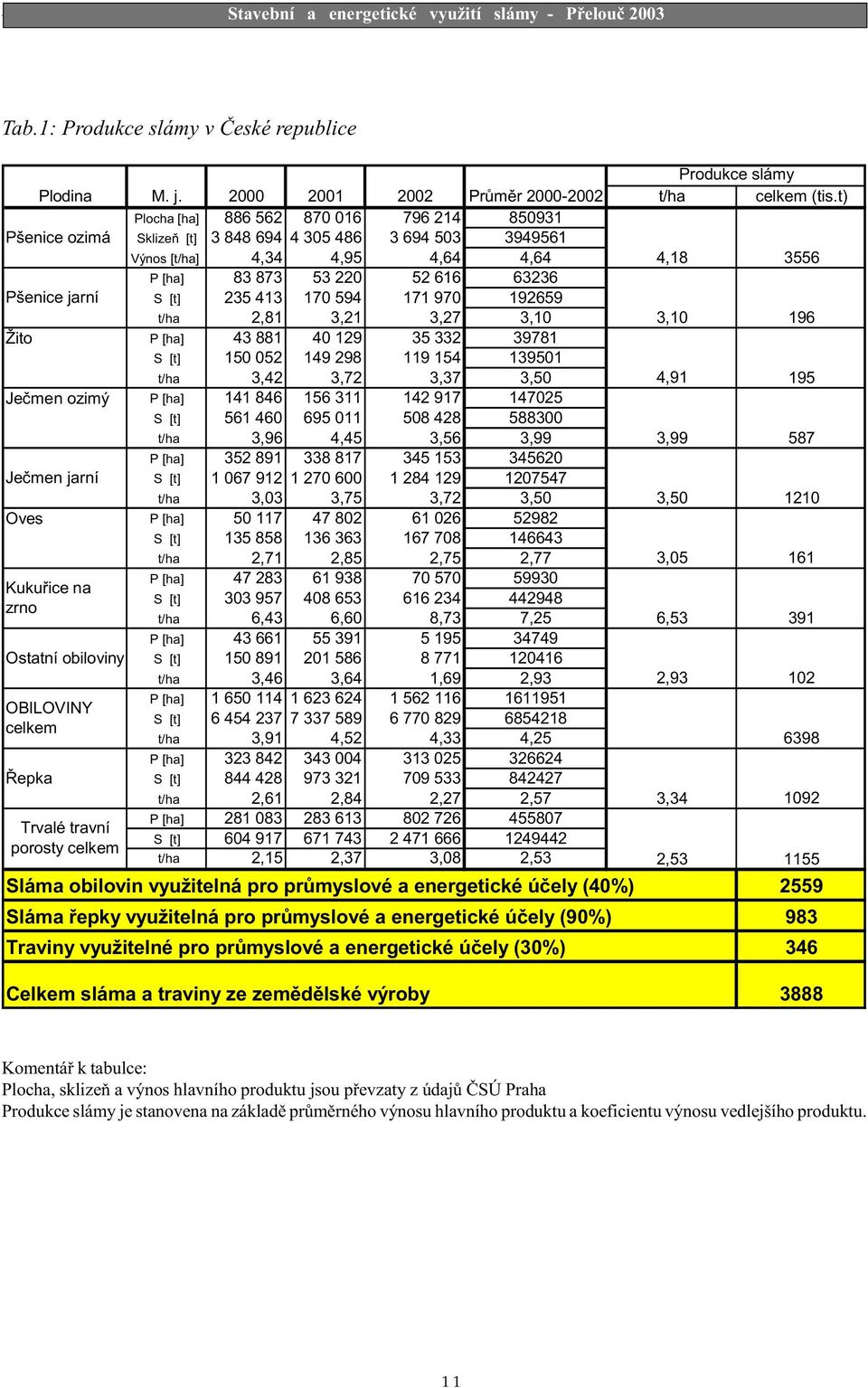 63236 Pšenice jarní S [t] 235 413 170 594 171 970 192659 t/ha 2,81 3,21 3,27 3,10 Žito P [ha] 43 881 40 129 35 332 39781 S [t] 150 052 149 298 119 154 139501 t/ha 3,42 3,72 3,37 3,50 Jeèmen ozimý P