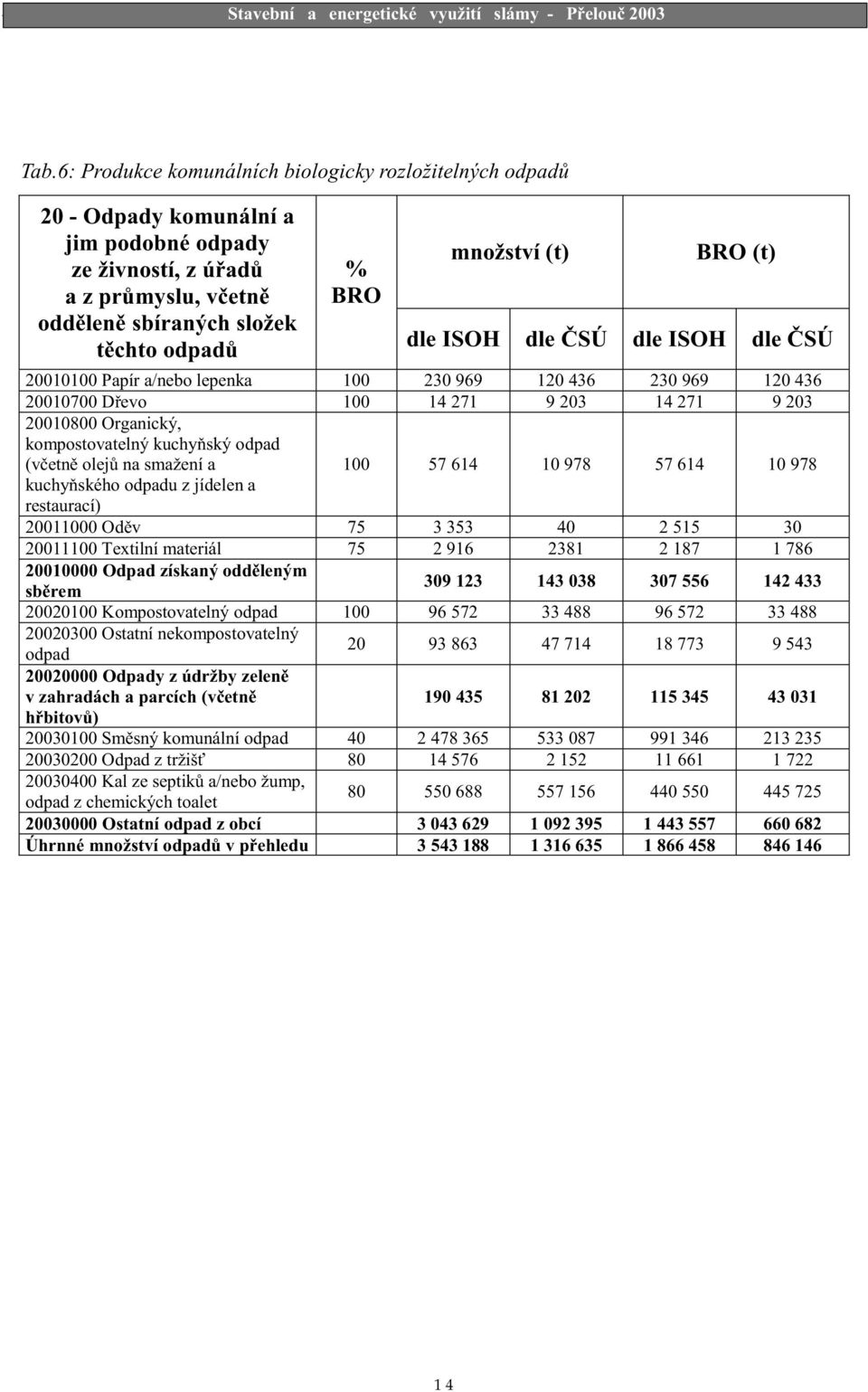 kompostovatelný kuchyòský odpad (vèetnì olejù na smažení a 100 57 614 10 978 57 614 10 978 kuchyòského odpadu z jídelen a restaurací) 20011000 Odìv 75 3 353 40 2 515 30 20011100 Textilní materiál 75