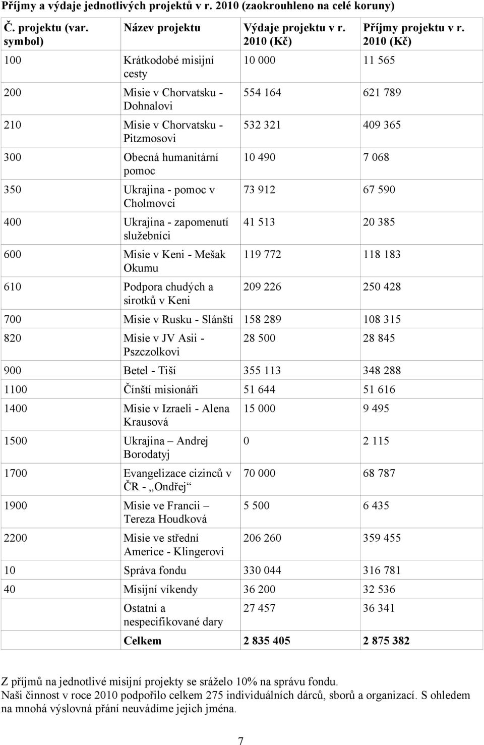 služebníci 600 Misie v Keni - Mešak Okumu 610 Podpora chudých a sirotků v Keni Název projektu Výdaje projektu v r.