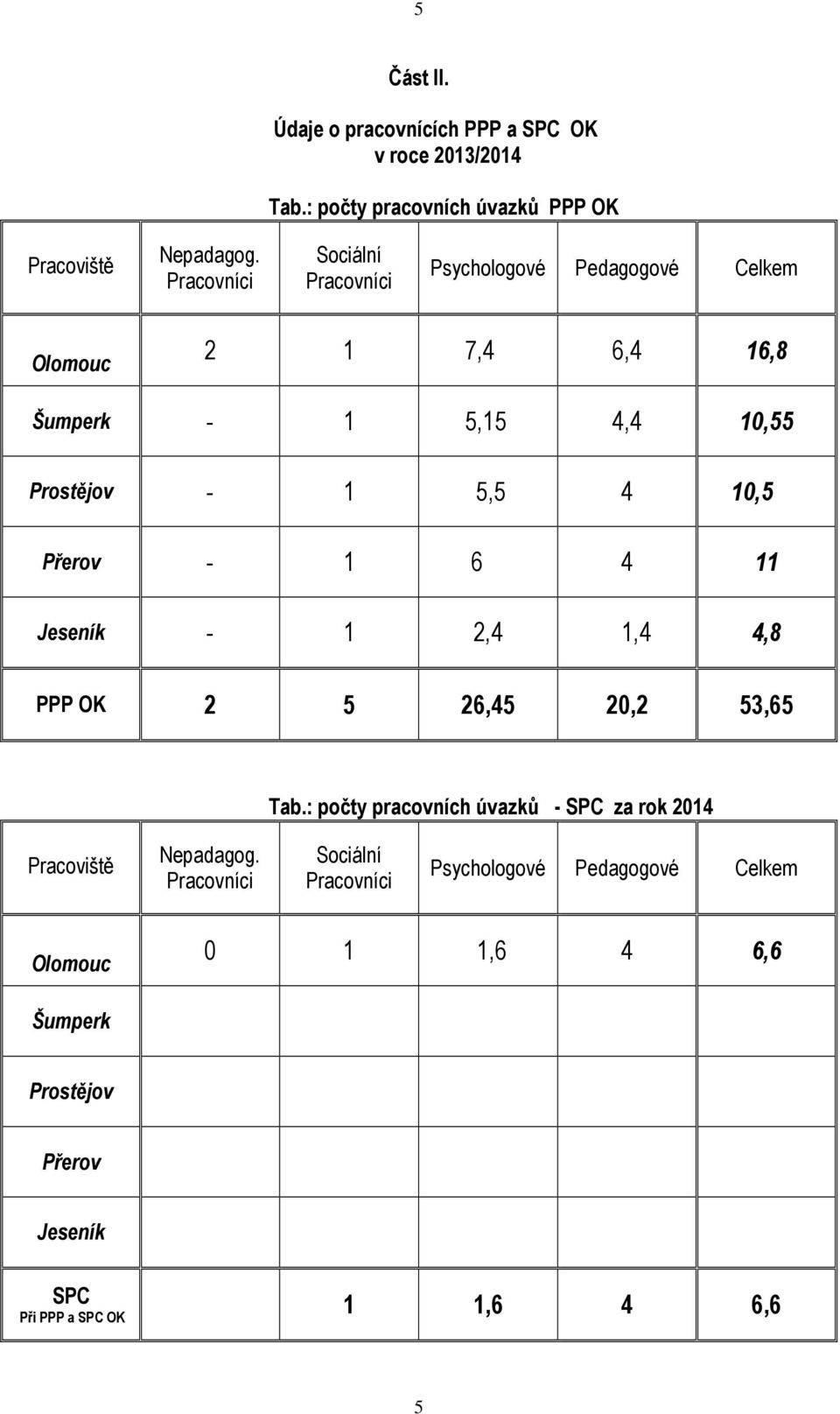 10,5 Přerov - 1 6 4 11 Jeseník - 1 2,4 1,4 4,8 PPP OK 2 5 26,45 20,2 53,65 Tab.