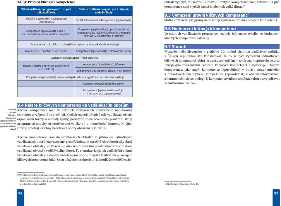 důraz. 40 9.5 Vymezení úrovní klíčových kompetencí Státní vzdělávací programy neobsahují vymezení úrovní klíčových kompetencí.