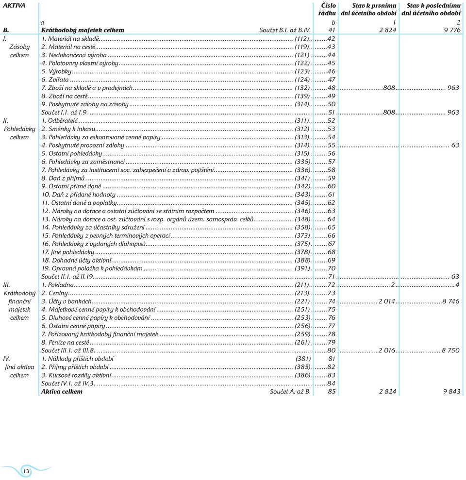 Zboží na skladě a v prodejnách... (132)...48...808... 963 8. Zboží na cestě... (139)...49 9. Poskytnuté zálohy na zásoby... (314)...50 Součet I.1. až I.9.......51...808... 963 II. 1. Odběratelé.