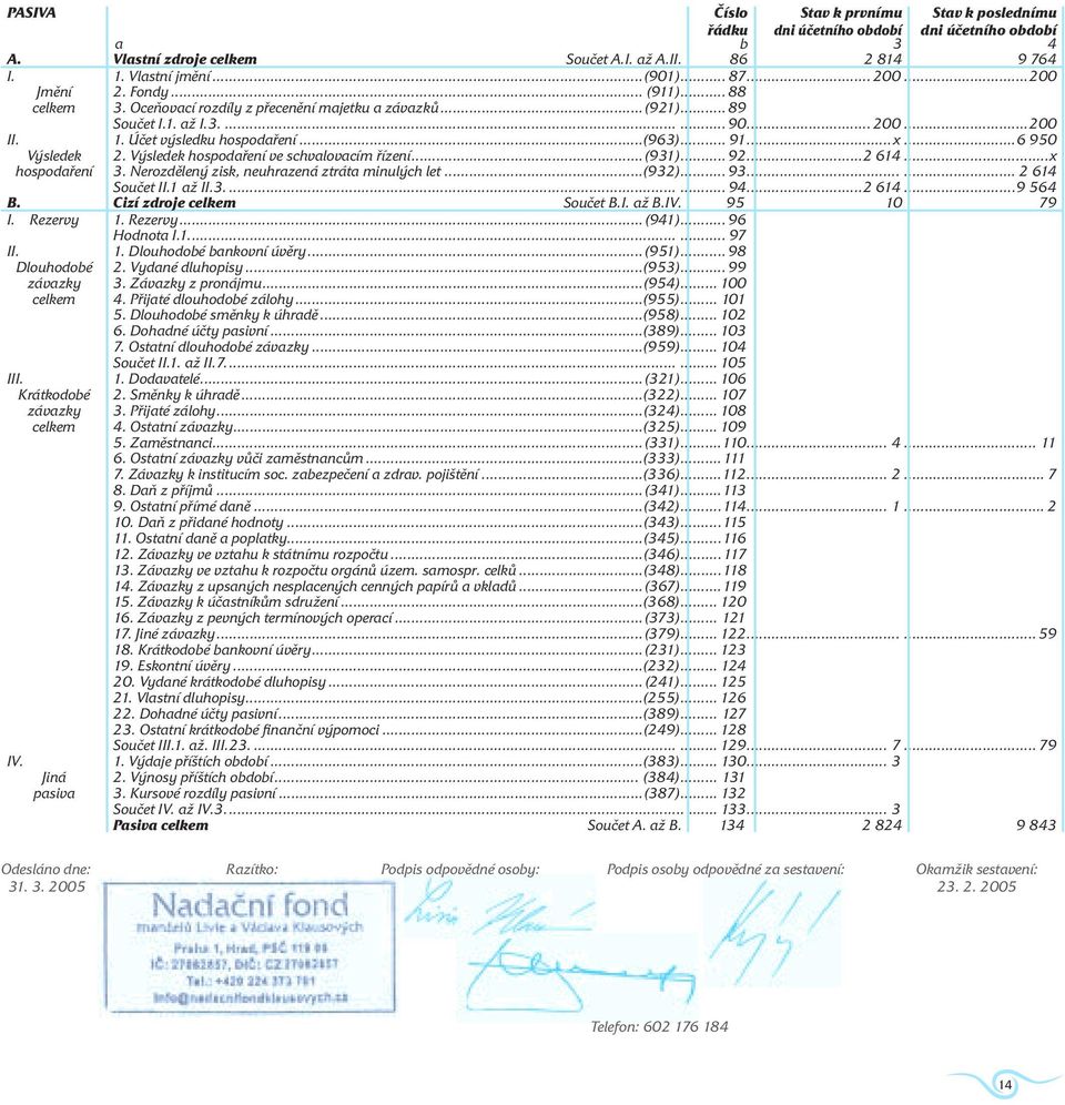 ..6 950 Výsledek 2. Výsledek hospodaření ve schvalovacím řízení...(931)... 92...2 614...x hospodaření 3. Nerozdělený zisk, neuhrazená ztráta minulých let...(932)... 93...... 2 614 Součet II.1 až II.3....... 94.