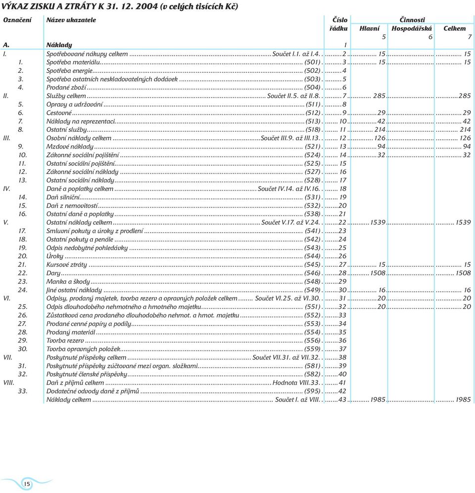 Služby celkem... Součet II.5. až II.8....7... 285......285 5. Opravy a udržování... (511)...8 6. Cestovné...(512)...9...29......29 7. Náklady na reprezentaci...(513)...10...42......42 8.