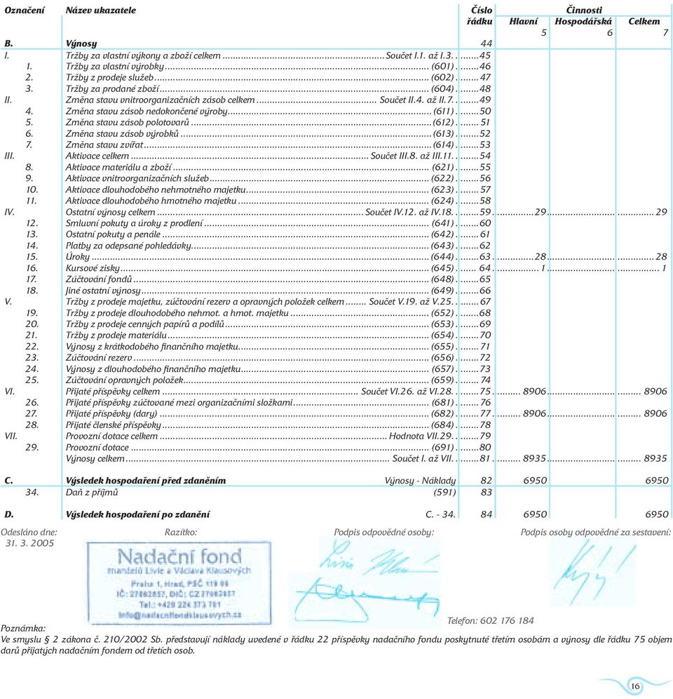 Změna stavu zásob nedokončené výroby...(611)...50 5. Změna stavu zásob polotovarů...(612)...51 6. Změna stavu zásob výrobků...(613)...52 7. Změna stavu zvířat...(614)...53 III. Aktivace celkem.