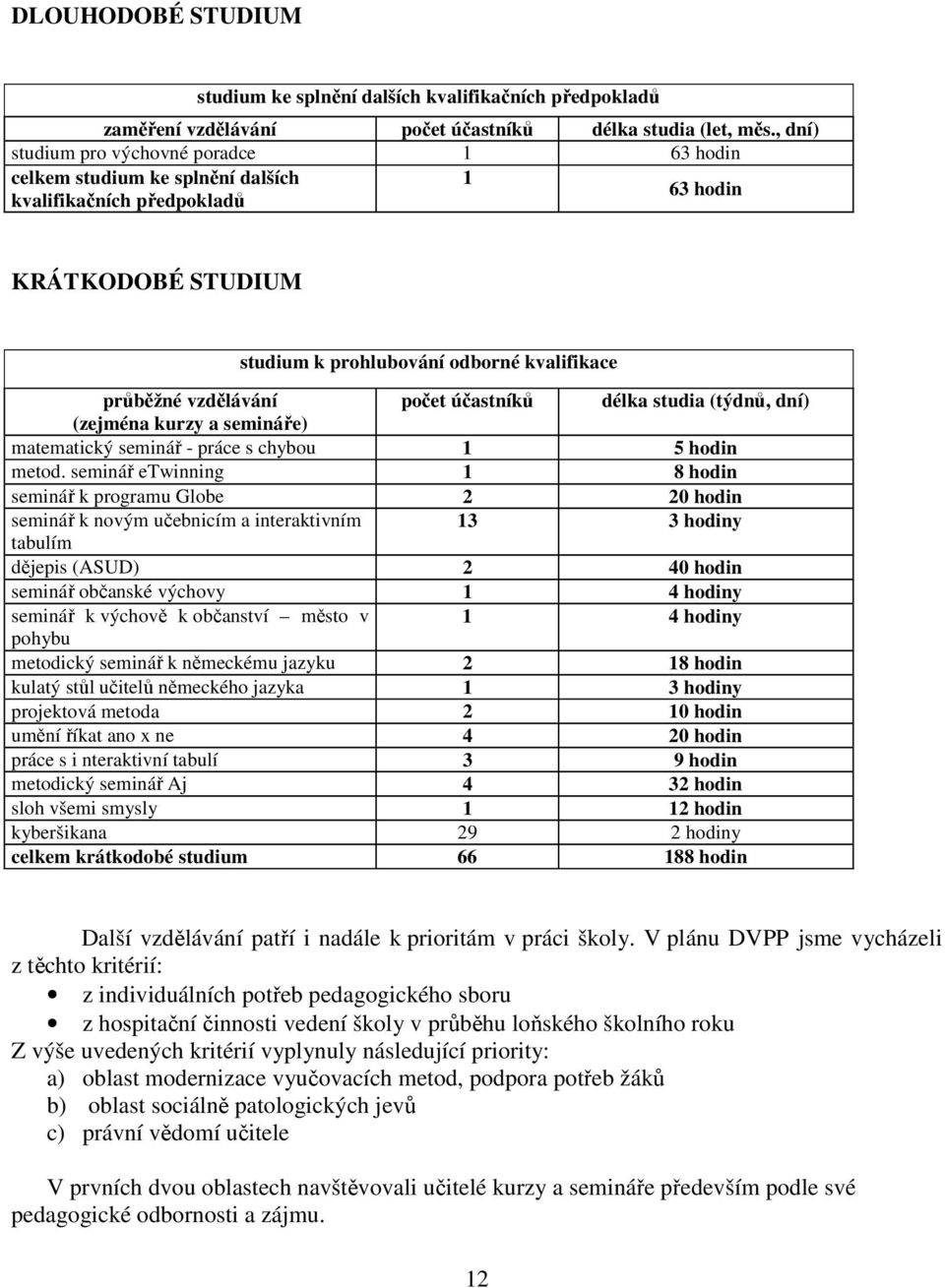 vzdělávání počet účastníků délka studia (týdnů, dní) (zejména kurzy a semináře) matematický seminář - práce s chybou 1 5 hodin metod.