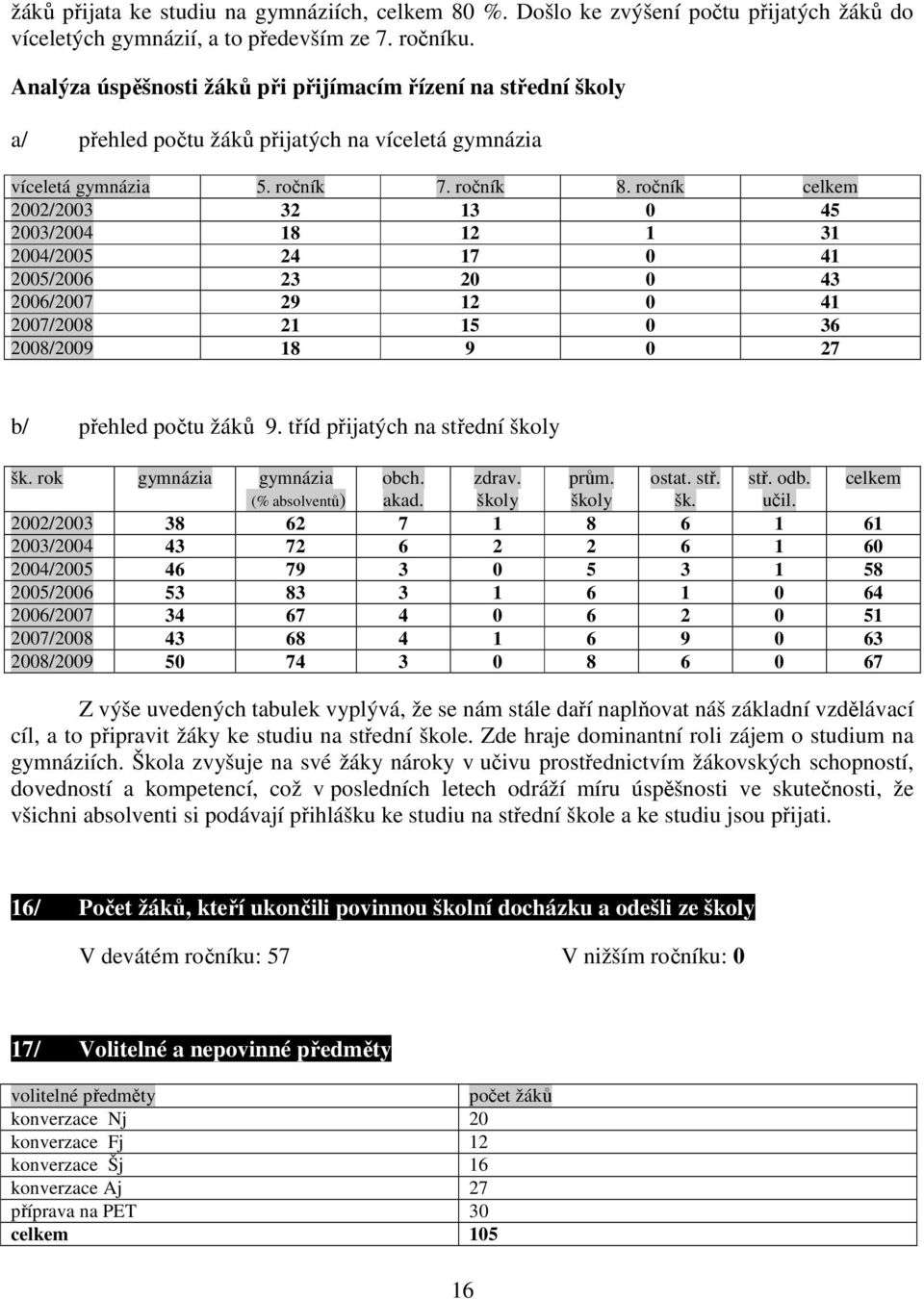 ročník celkem 2002/2003 32 13 0 45 2003/2004 18 12 1 31 2004/2005 24 17 0 41 2005/2006 23 20 0 43 2006/2007 29 12 0 41 2007/2008 21 15 0 36 2008/2009 18 9 0 27 b/ přehled počtu žáků 9.