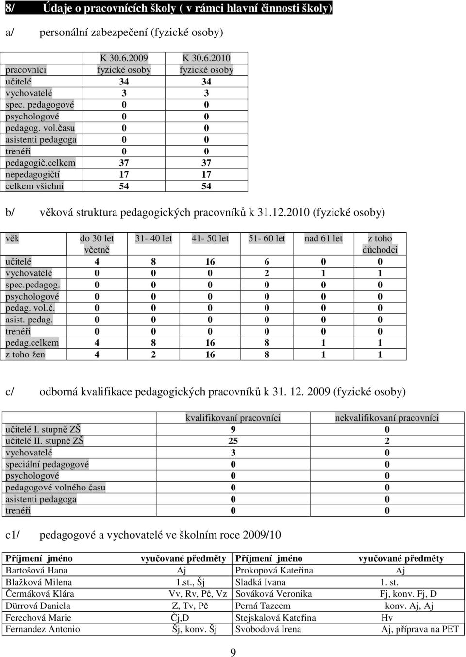 celkem 37 37 nepedagogičtí 17 17 celkem všichni 54 54 b/ věková struktura pedagogických pracovníků k 31.12.