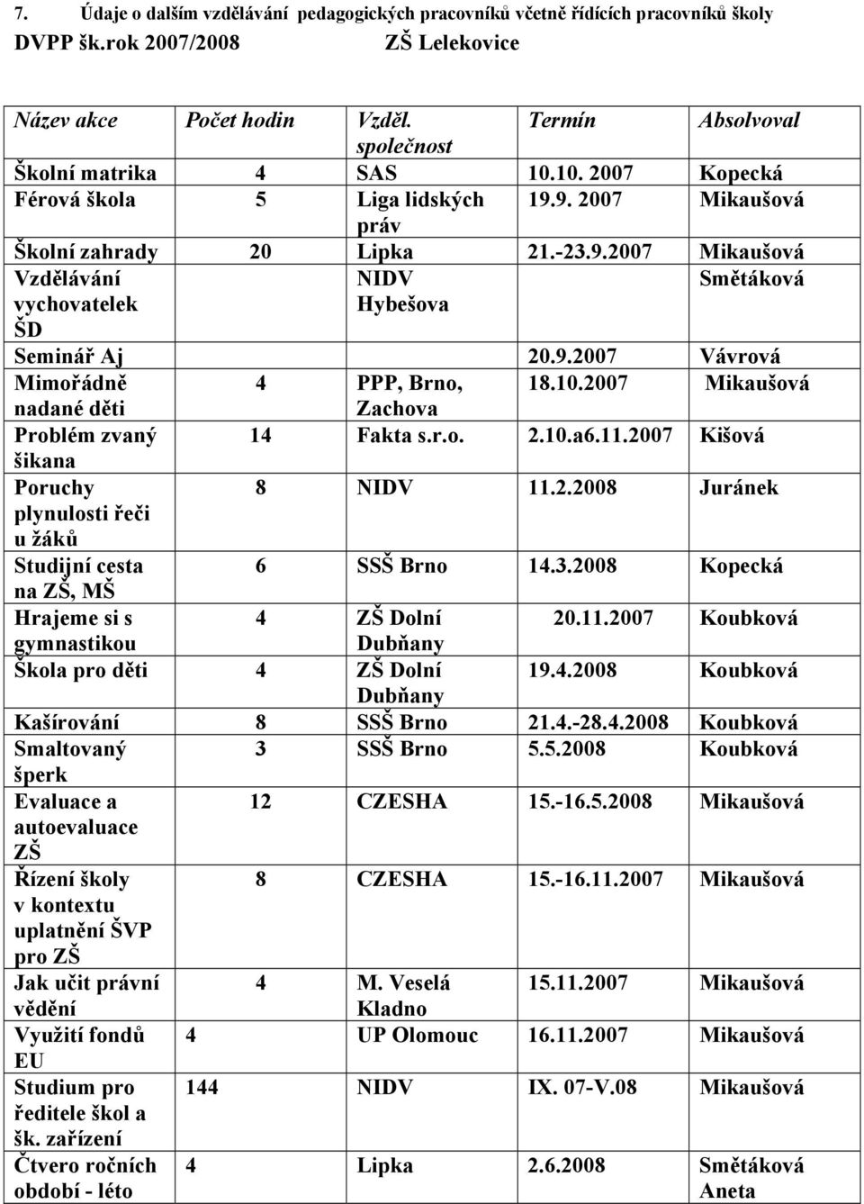 9.2007 Vávrová Mimořádně 4 PPP, Brno, 18.10.2007 Mikaušová nadané děti Zachova Problém zvaný 14 Fakta s.r.o. 2.10.a6.11.2007 Kišová šikana Poruchy 8 NIDV 11.2.2008 Jurák plynulosti řeči u žáků Studijní cesta 6 SSŠ Brno 14.