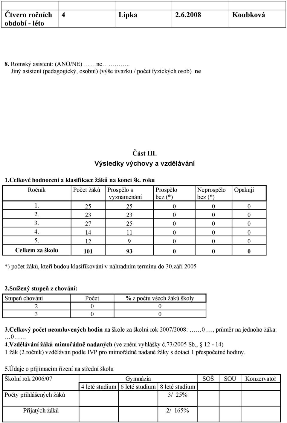 23 23 0 0 0 3. 27 25 0 0 0 4. 14 11 0 0 0 5. 12 9 0 0 0 Celkem za školu 101 93 0 0 0 *) počet žáků, kteří budou klasifikováni v náhradním termínu do 30.září 2005 2.