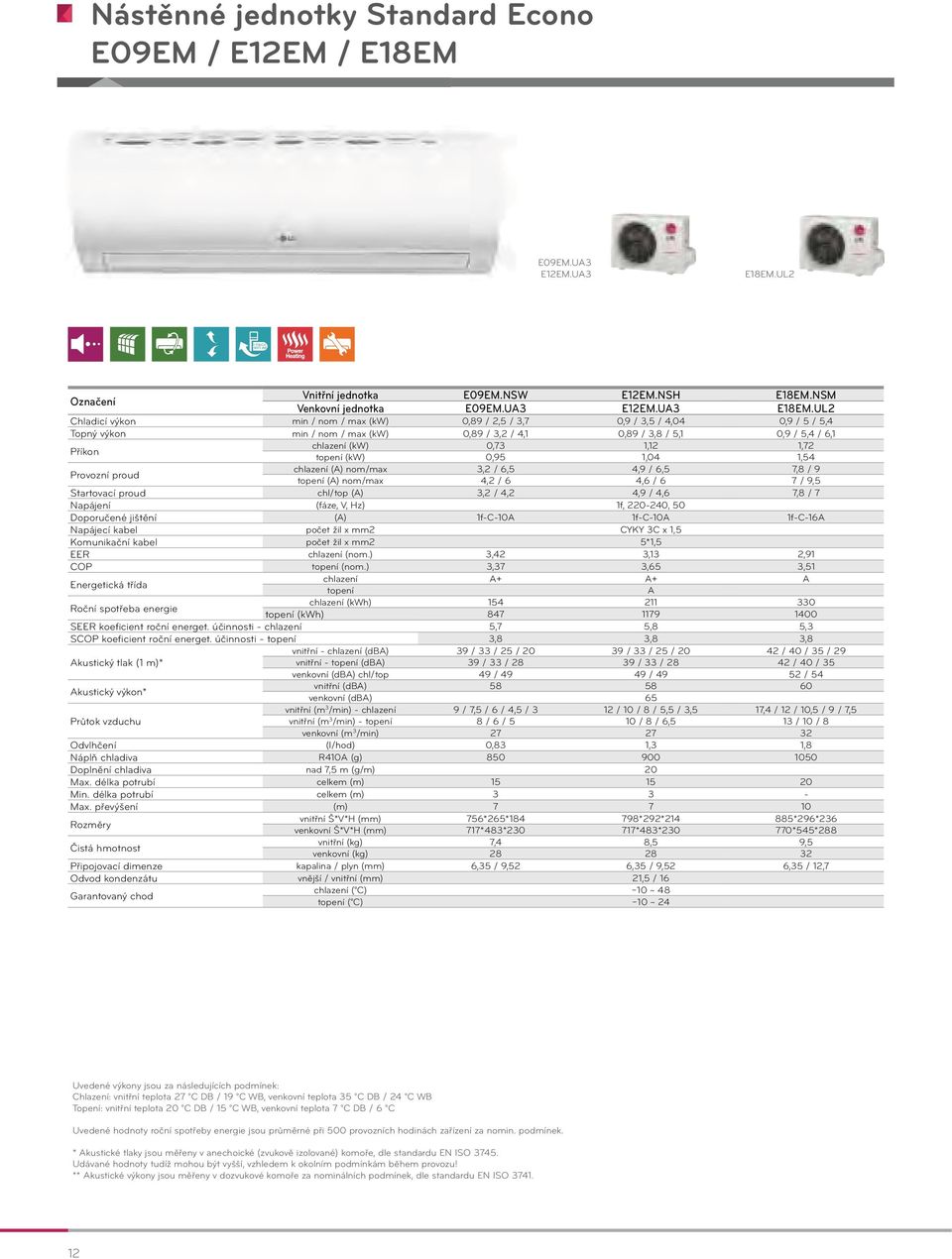 UL2 Chladicí výkon min / nom / max (kw) 0,89 / 2,5 / 3,7 0,9 / 3,5 / 4,04 0,9 / 5 / 5,4 Topný výkon min / nom / max (kw) 0,89 / 3,2 / 4,1 0,89 / 3,8 / 5,1 0,9 / 5,4 / 6,1 Příkon chlazení (kw) 0,73