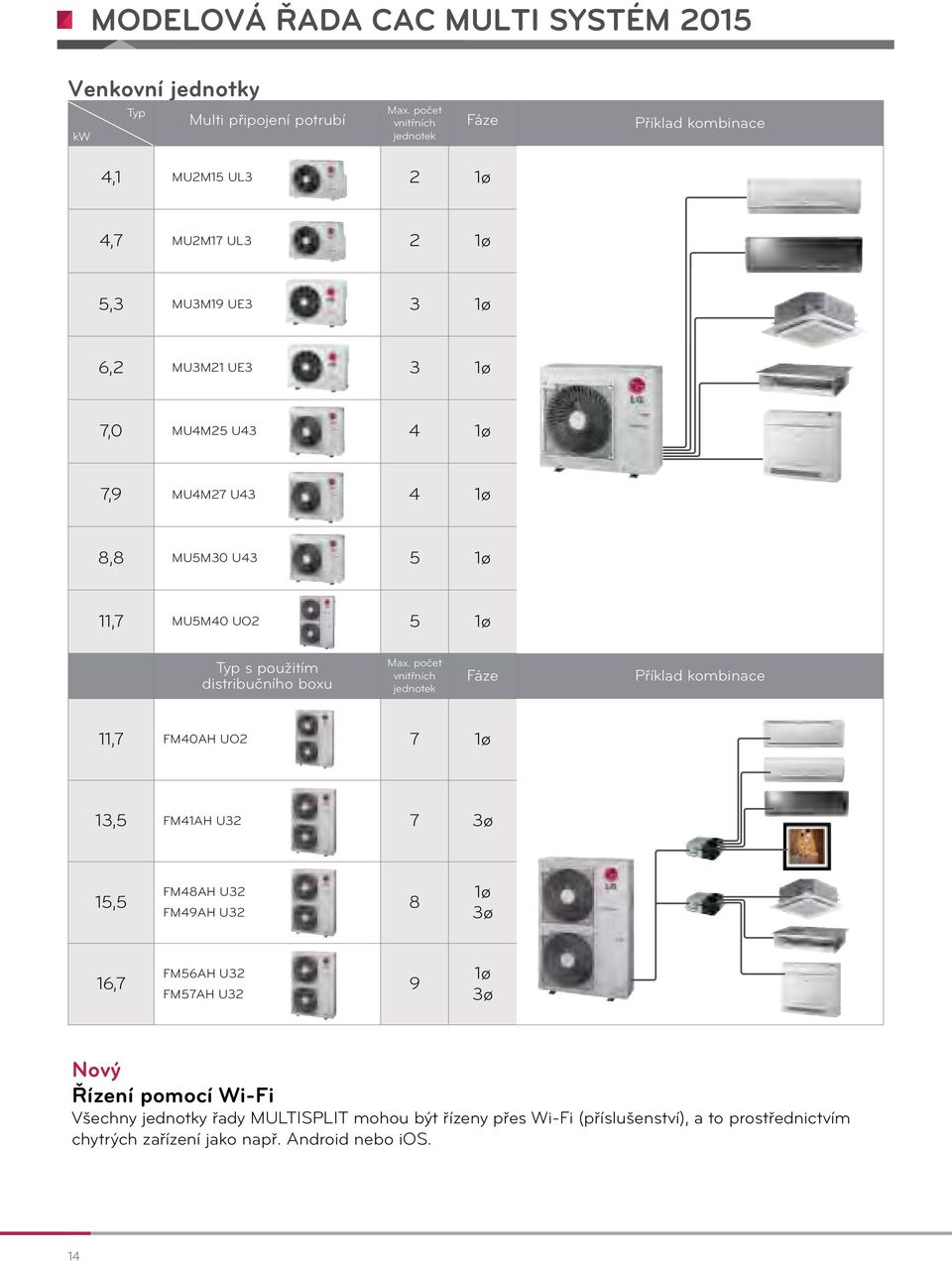 8,8 MU5M30 U43 5 1ø 11,7 MU5M40 UO2 5 1ø Typ s použitím distribučního boxu Max.