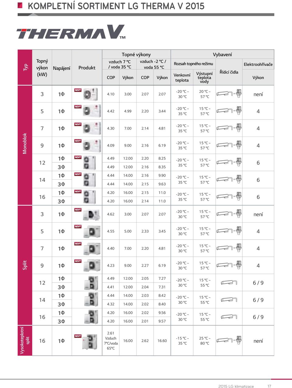 81-20 C ~ 35 C 57 C + 4 Monoblok 9 1 4.09 9.00 2.16 6.19-20 C ~ 35 C 57 C + 4 12 1 4.49 12.00 2.20 8.25 3 4.49 12.00 2.16 8.35-20 C ~ 35 C 57 C + 6 14 1 4.44 14.00 2.16 9.90 3 4.44 14.00 2.15 9.