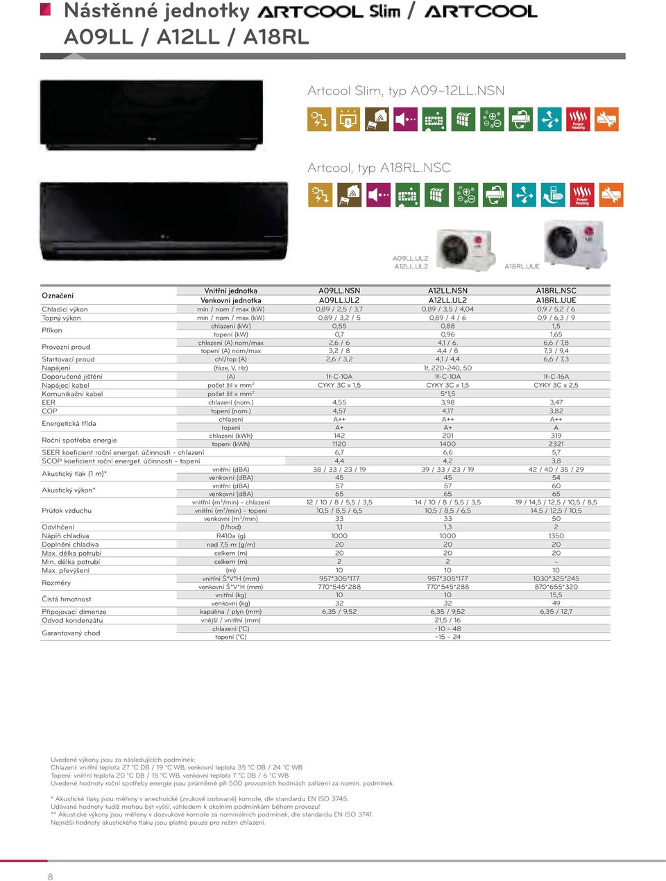 UUE Chladicí výkon min / nom / max (kw) 0,89 / 2,5 / 3,7 0,89 / 3,5 / 4,04 0,9 / 5,2 / 6 Topný výkon min / nom / max (kw) 0,89 / 3,2 / 5 0,89 / 4 / 6 0,9 / 6,3 / 9 Příkon chlazení (kw) 0,55 0,88 1,5