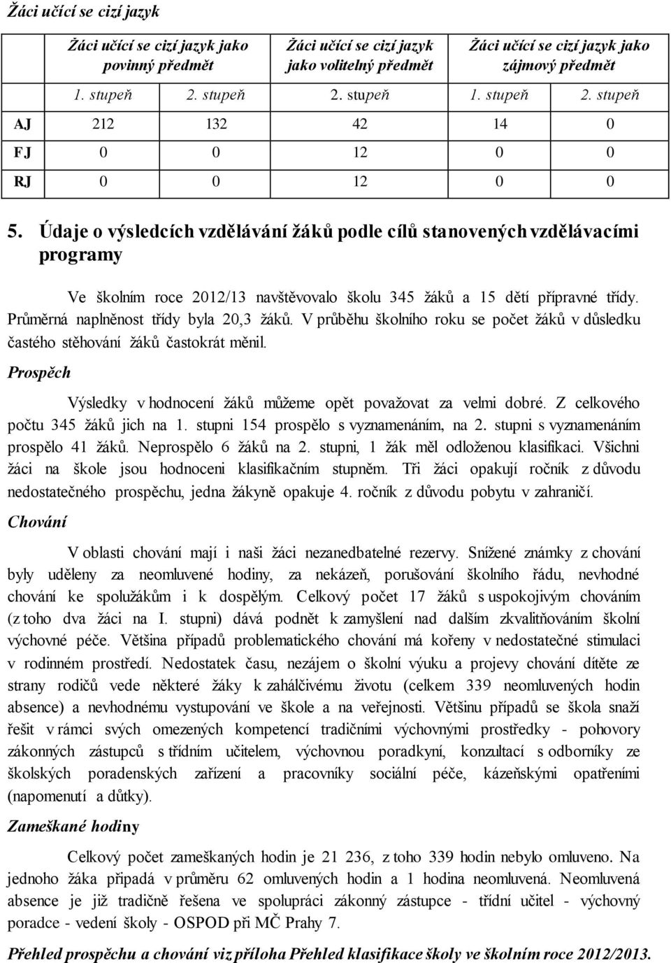 Údaje o výsledcích vzdělávání žáků podle cílů stanovených vzdělávacími programy Ve školním roce 2012/13 navštěvovalo školu 345 žáků a 15 dětí přípravné třídy. Průměrná naplněnost třídy byla 20,3 žáků.