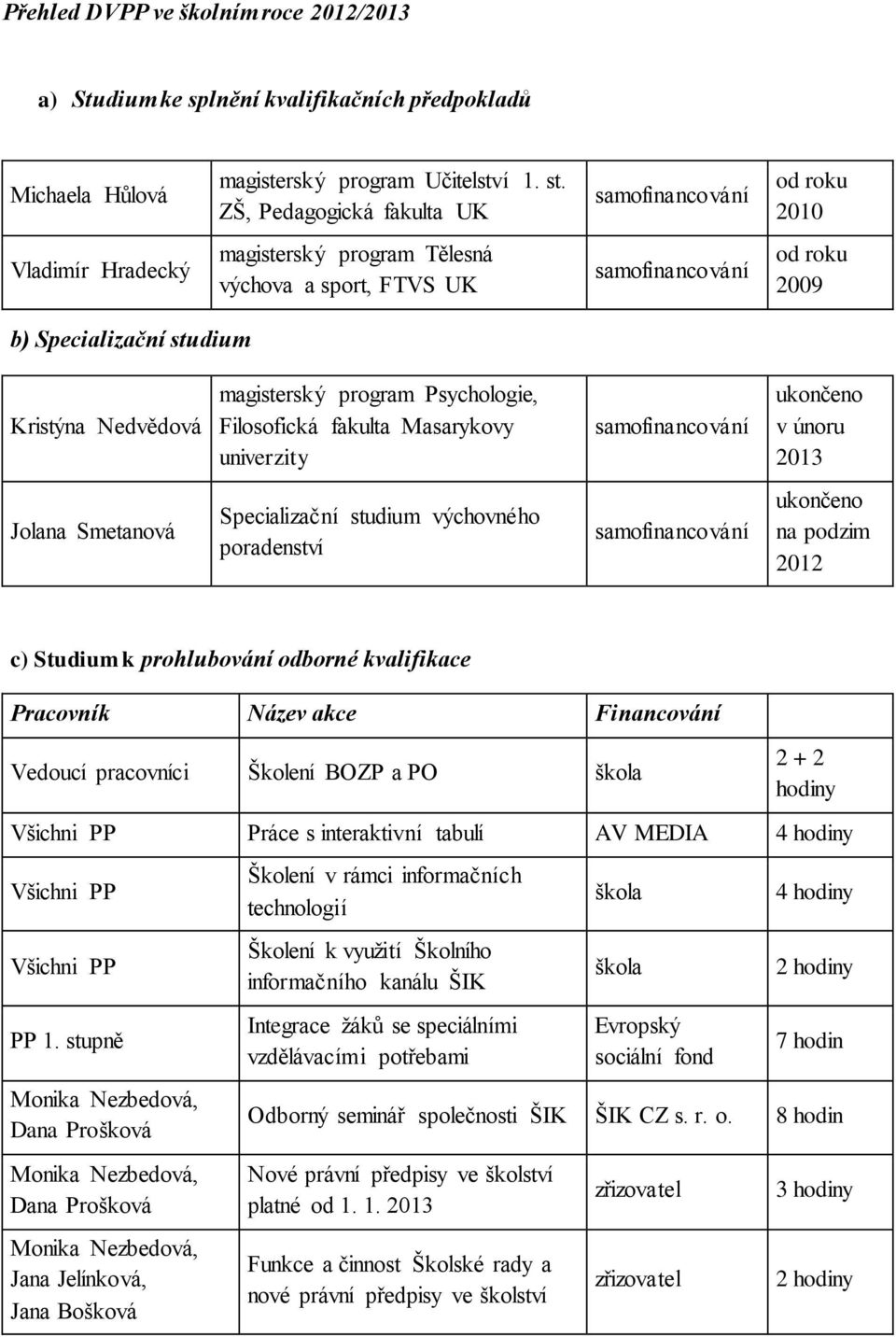 magisterský program Psychologie, Filosofická fakulta Masarykovy univerzity samofinancování ukončeno v únoru 2013 Jolana Smetanová Specializační studium výchovného poradenství samofinancování ukončeno