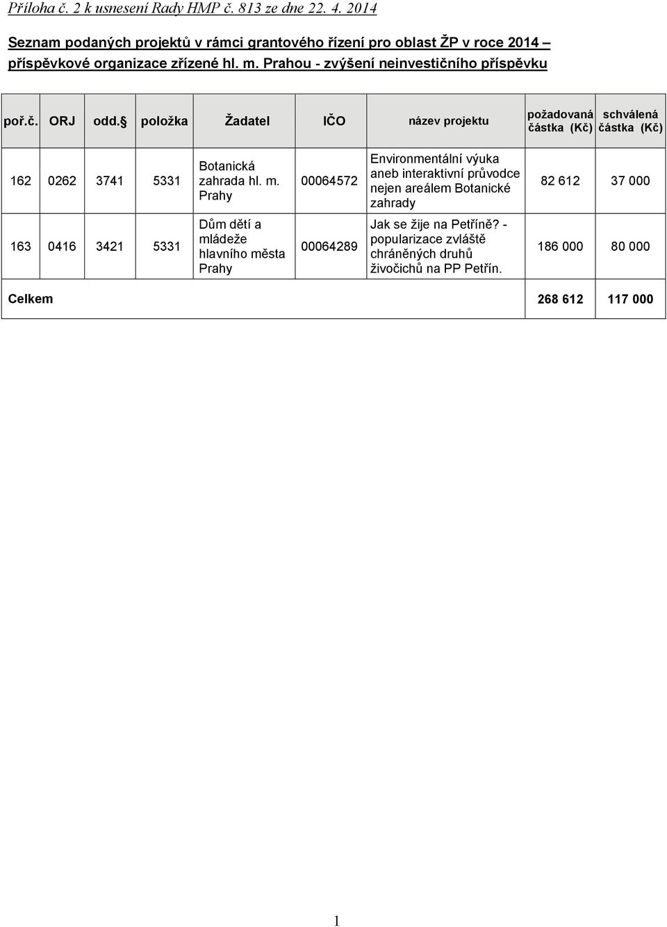 č. ORJ odd. položka Žadatel IČO název projektu požadovaná částka (Kč) schválená částka (Kč) 162 0262 3741 5331 Botanická zahrada hl. m.