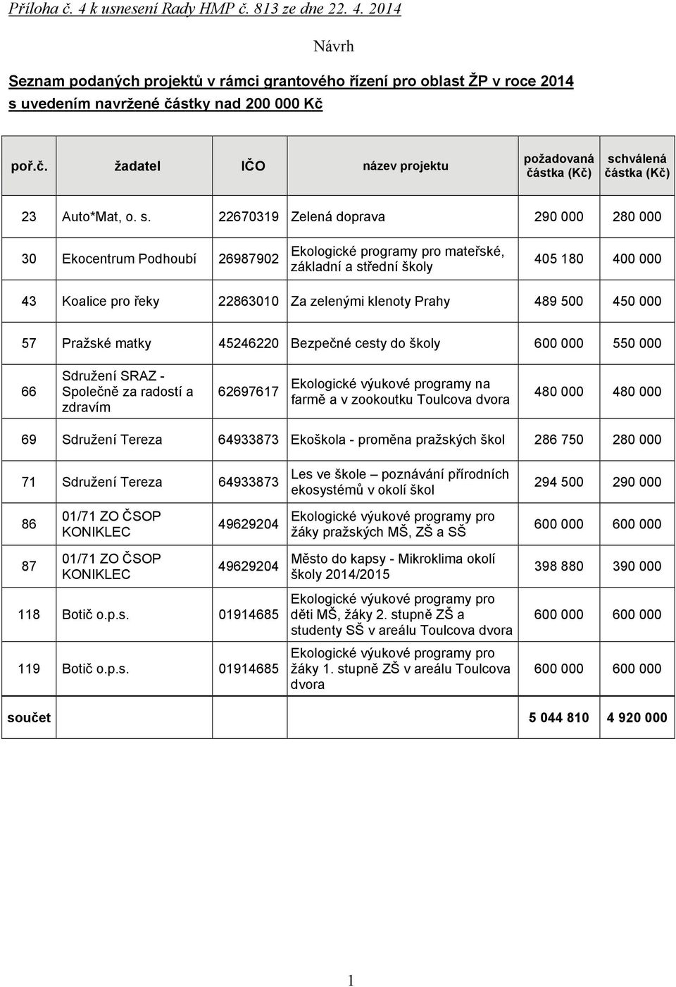 Prahy 489 500 450 000 57 Pražské matky 45246220 Bezpečné cesty do školy 600 000 550 000 66 Sdružení SRAZ - Společně za radostí a zdravím 62697617 Ekologické výukové programy na farmě a v zookoutku