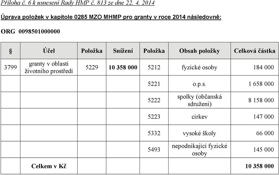 Snížení Položka Obsah položky Celková částka 3799 granty v oblasti životního prostředí 5229 10 358 000 5212 fyzické