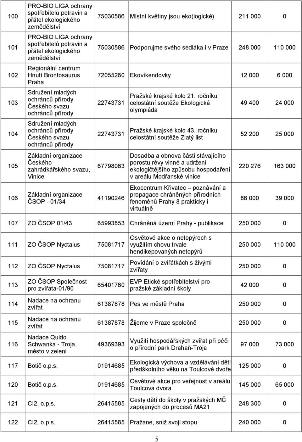 zahrádkářského svazu, Vinice Základní organizace ČSOP - 01/34 75030586 Místní květiny jsou eko(logické) 211 000 0 75030586 Podporujme svého sedláka i v Praze 248 000 110 000 72055260 Ekovíkendovky 12