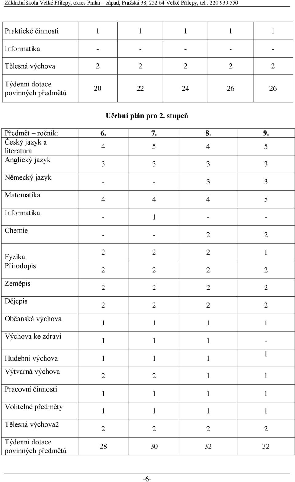 Český jazyk a literatura 4 5 4 5 Anglický jazyk 3 3 3 3 Německý jazyk Matematika Informatika Chemie Fyzika Přírodopis Zeměpis Dějepis Občanská výchova