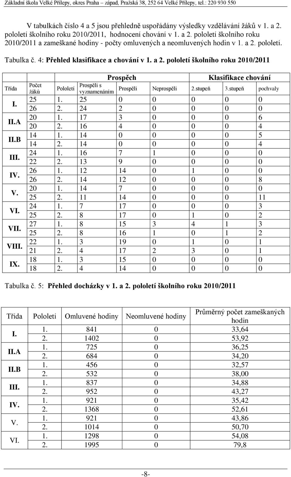 Počet žáků Pololetí Prospěli s vyznamenáním Prospěch Klasifikace chování Prospěli Neprospěli 2.stupeň 3.stupeň pochvaly 25 1. 25 0 0 0 0 0 26 2. 24 2 0 0 0 0 20 1. 17 3 0 0 0 6 20 2.