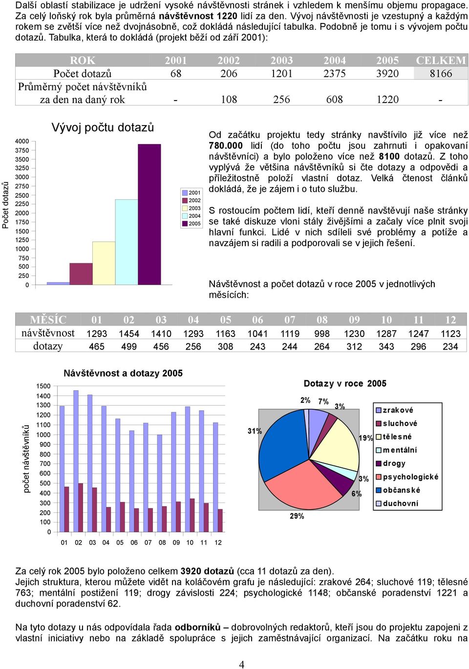 Tabulka, která to dokládá (projekt běží od září 2001): ROK 2001 2002 2003 2004 2005 CELKEM Počet dotazů 68 206 1201 2375 3920 8166 Průměrný počet návštěvníků za den na daný rok - 108 256 608 1220 -