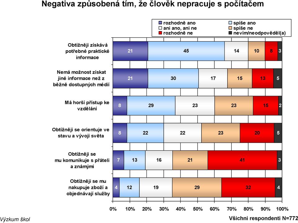 dostupných médií 1 1 1 Má horší přístup ke vzdělání 1 Obtížněji se orientuje ve stavu a vývoji světa Obtížněji se mu