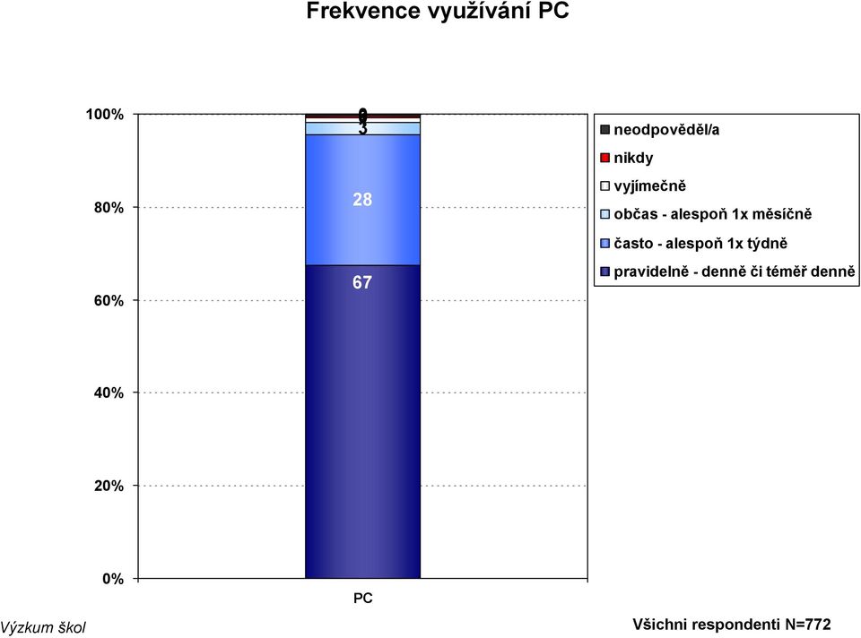 často - alespoň 1x týdně pravidelně - denně