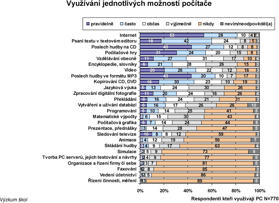 Programování Matematické výpočty Počítačová grafika Prezentace, přednášky Sledování televize Animace Skládání hudby Simulace Tvorba PC serverů, jejich testování a návrhy Organizace