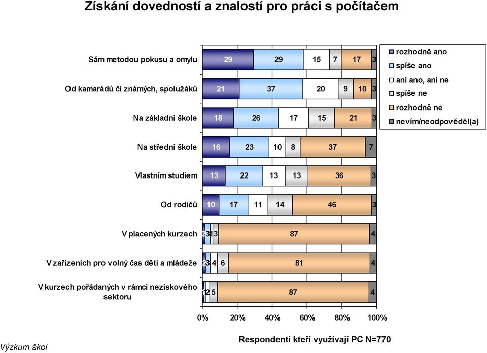 nevím/neodpověděl(a) Na střední škole 1 Vlastním studiem 1 1 1 Od rodičů 11 1 V placených kurzech 1 V